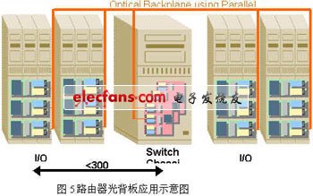 高速路由器的光背板