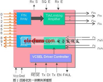 收发一体模块的示意图