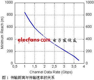 传输距离与带宽的关系曲线