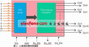 12路发射和接收模块的示意图