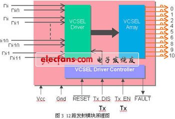 12路发射和接收模块的示意图