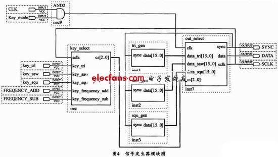 基于CPLD系统的信号发生器设计