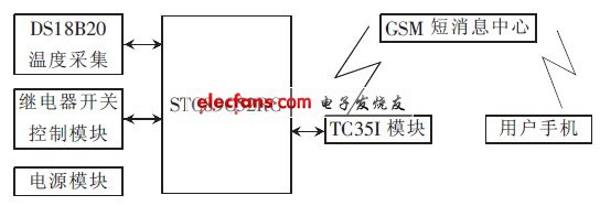 图1 系统组成方框图