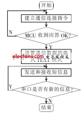 图7 TC35I 工作流程图