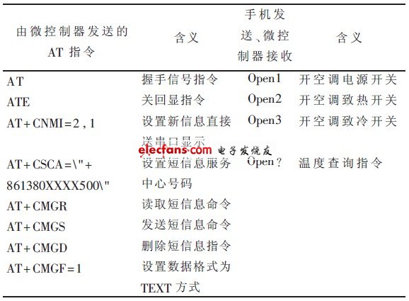 表1 系统中执行的AT 指令