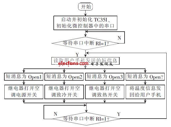 图6 系统工作流程图