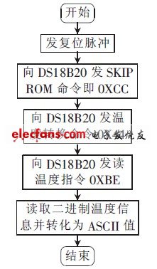 图8 DS18B20 工作流程图