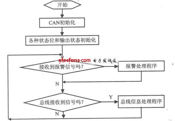 主程序流程图