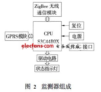 智能监控