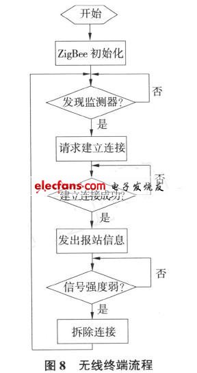 智能监控