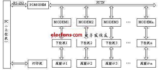 流量计量系统