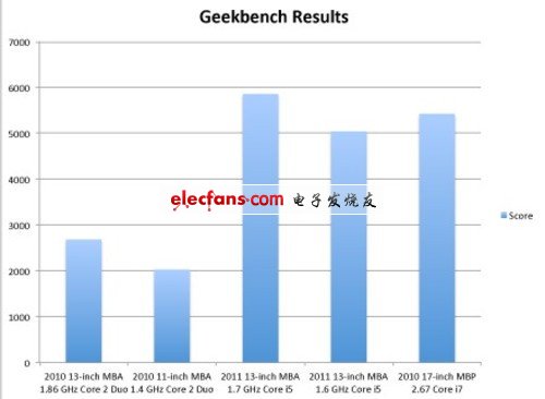 新型MacBook Air性能惊人 竟可挑战Pro 