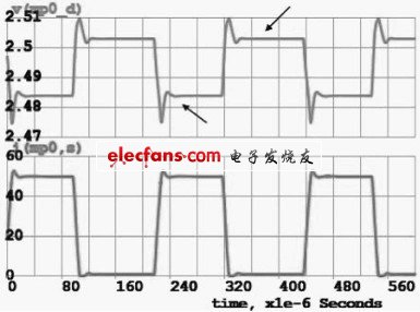 图8 CL=1μF 负载调整率曲线