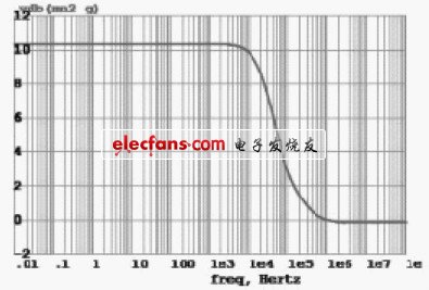 图3 EA 的环路增益