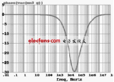 图3 EA 的环路增益