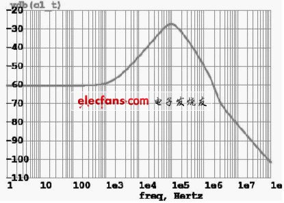 图9 电源抑制比仿真曲线