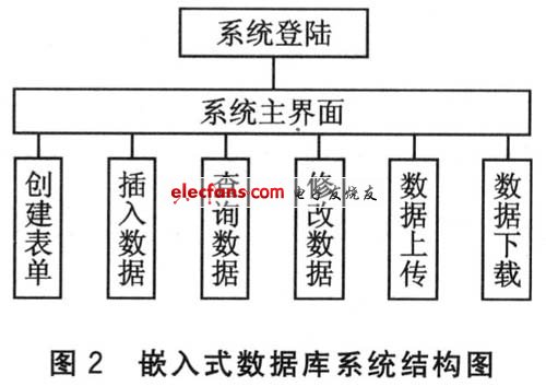 嵌入式数据库系统结构图