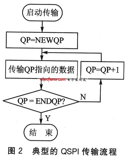 串行接口