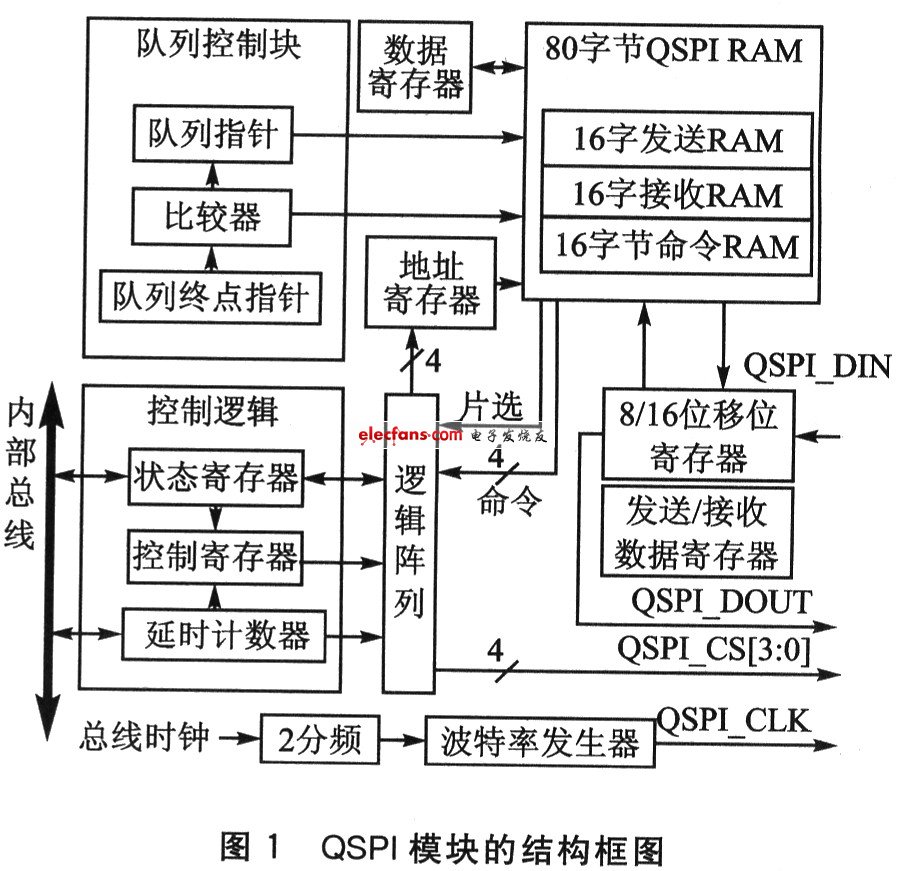 串行接口