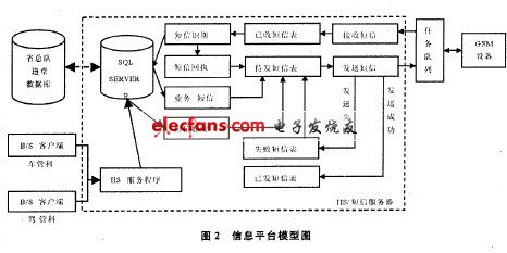 基于GSM MODEM的交通信息平台