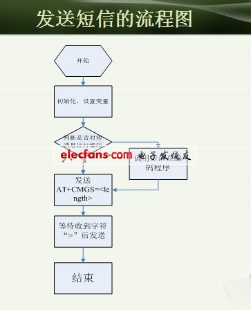 发送短信流程图