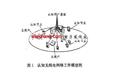 认知无线电网络工作模型