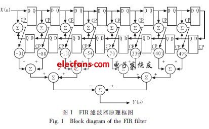 FIR低通滤波器