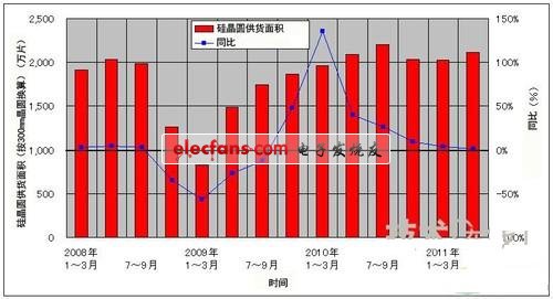 硅晶圆供货数据图