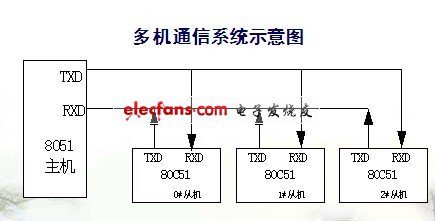 多机通信的实现