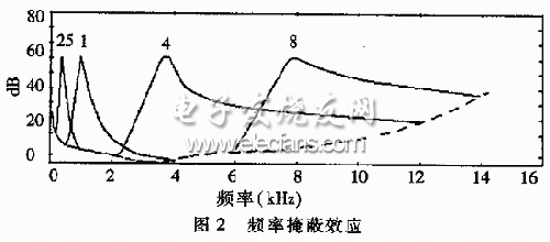 定点DSP