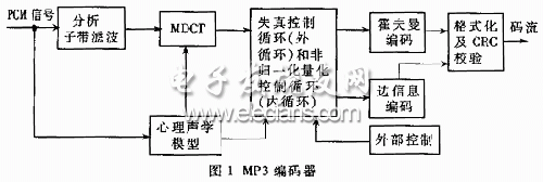 定点DSP