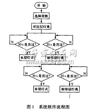 基于PLC的智能计费楼道灯系统