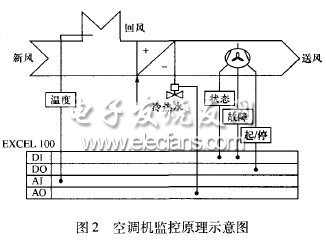 空调机监控系统