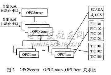 基于COM威廉希尔官方网站
的OPC数据存取