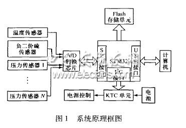 基于USB接口的海洋环境多参数采集系统设计