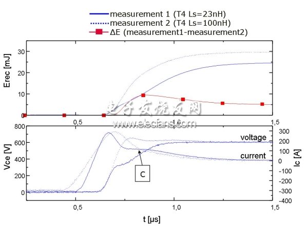 图4：二极管恢复特性：上图显示的是针对两个电感的损耗/时间曲线(实线：L=23nH、虚线：L=100nH)，下图显示的是电压和电流曲线。(电子系统设计)