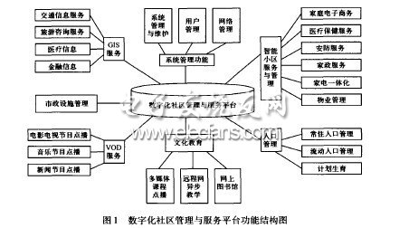 数字化社区智能化系统一体化设计