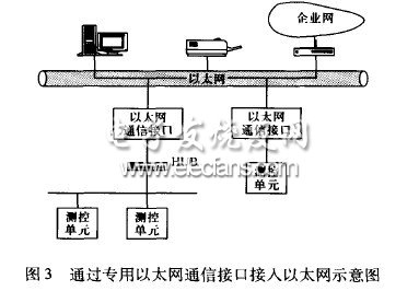 智能电器接入以太网方式比较及接口开发