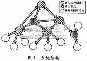 基于ZigBee的休眠唤醒机制结构图