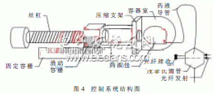 FPGA为核心的多功能输液系统控制结构图