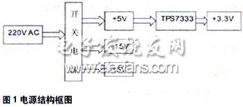 电源模块由开关电源电路和DC/DC电源芯片组成