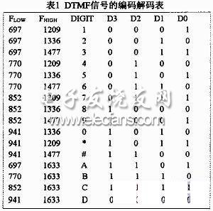 DTMF