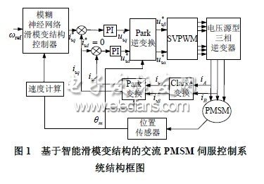 智能滑模变结构控制的交流伺服控制系统