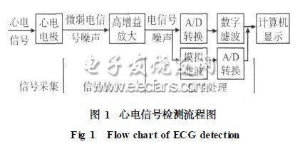 心电信号检测流程图