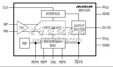 MAX1426 10位，模拟到数字转换器(ADC)
