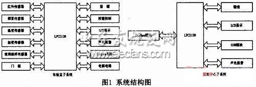 基于GSM和ZigBee的实验室安防系统的设计