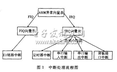 中断处理优化