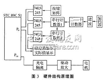 基于STC51单片机控制的电机调速系统