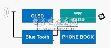 LCM模组