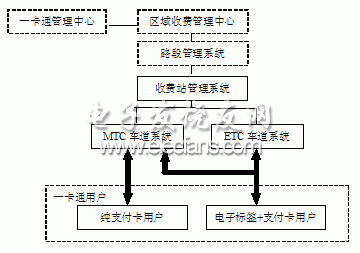 电子收费